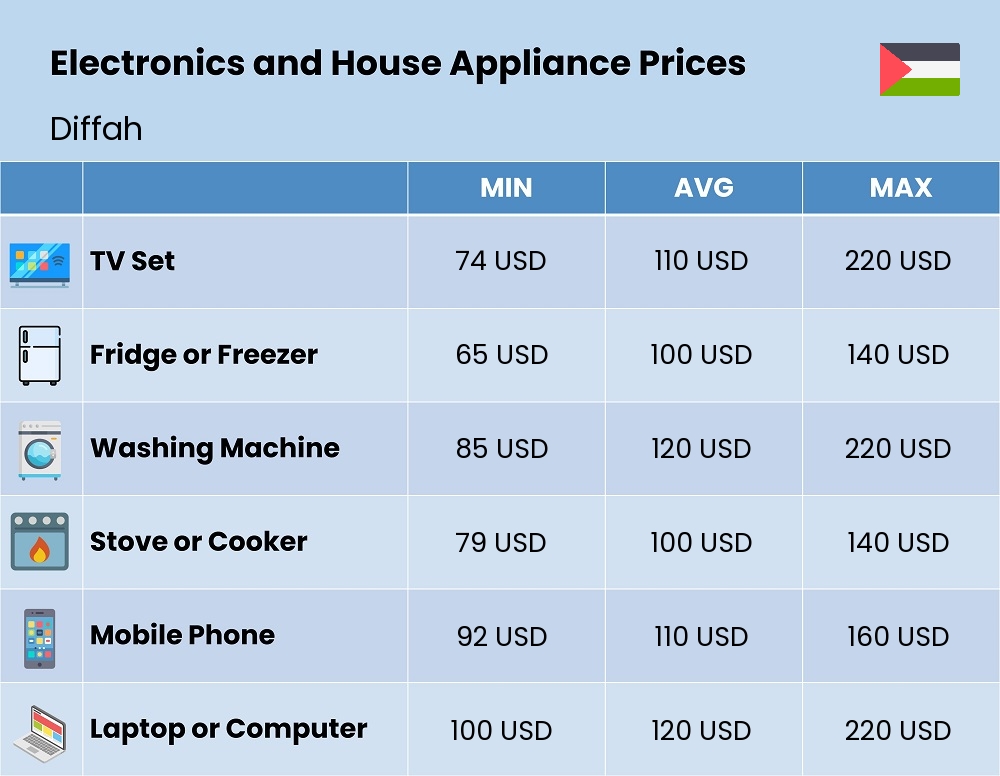 Chart showing the prices and cost of electronic devices and appliances in Diffah