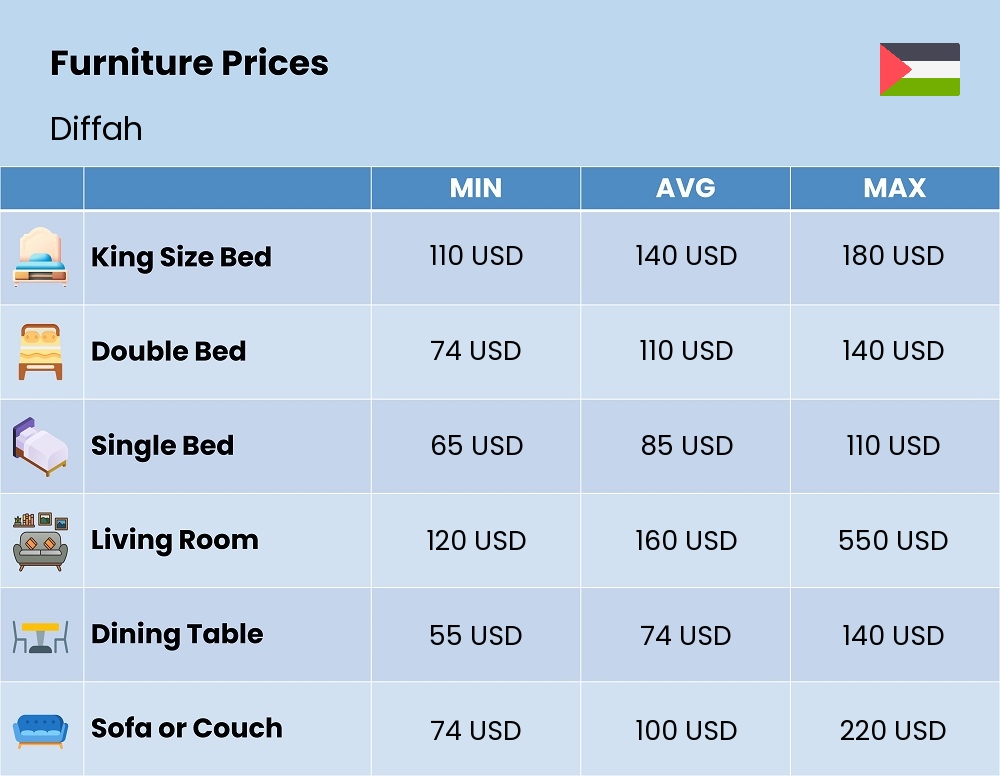 Chart showing the prices and cost of furniture in Diffah