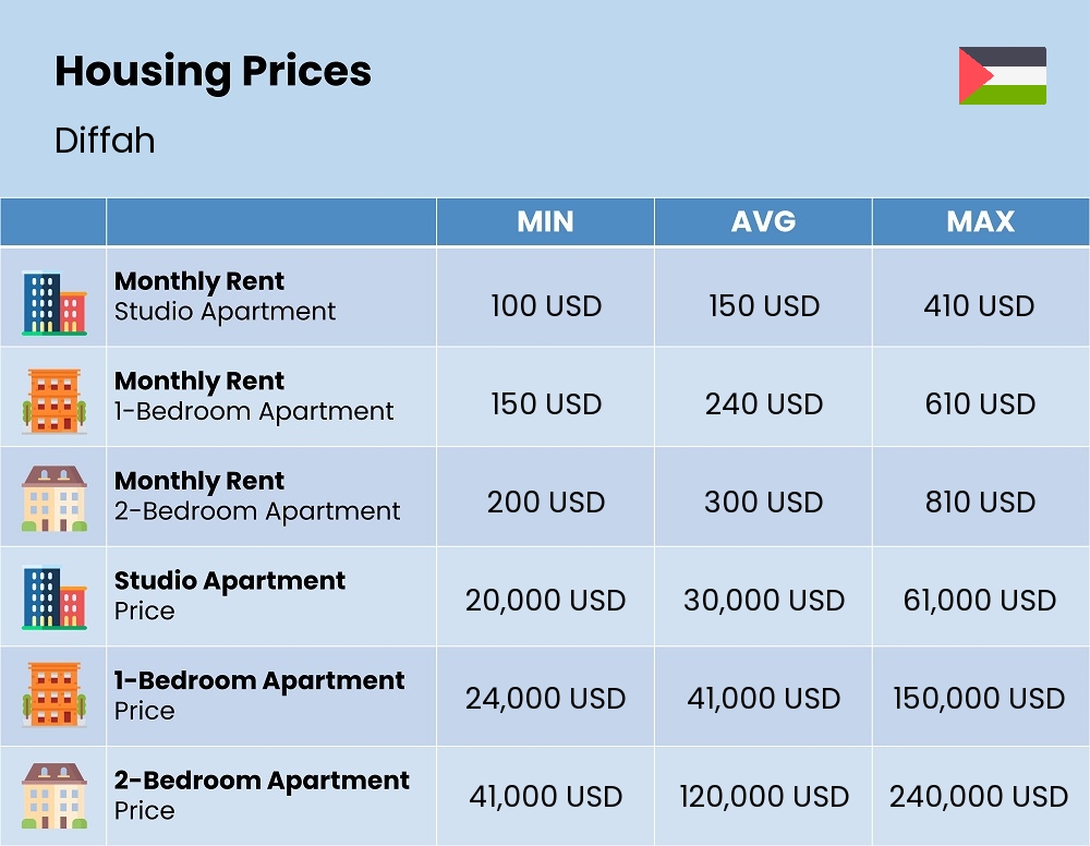 Chart showing the prices and cost of housing, accommodation, and rent in Diffah