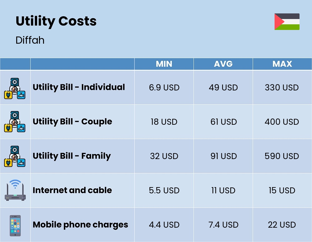 Chart showing the prices and cost of utility, energy, water, and gas for a family in Diffah