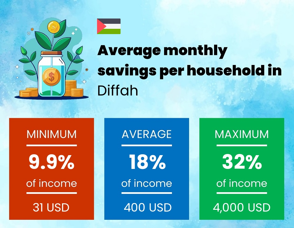 Savings to income ratio in Diffah