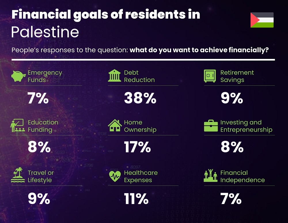 Financial goals and targets of people living in Palestine