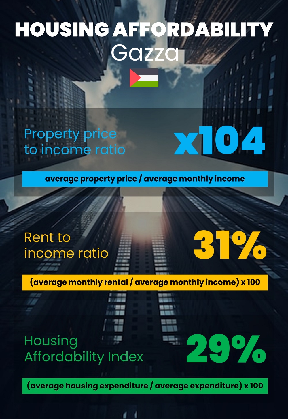 Housing and accommodation affordability, property price to income ratio, rent to income ratio, and housing affordability index chart in Gazza