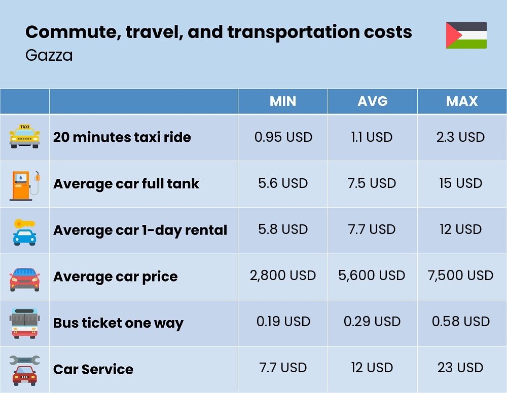 Chart showing the prices and cost of commute, travel, and transportation in Gazza