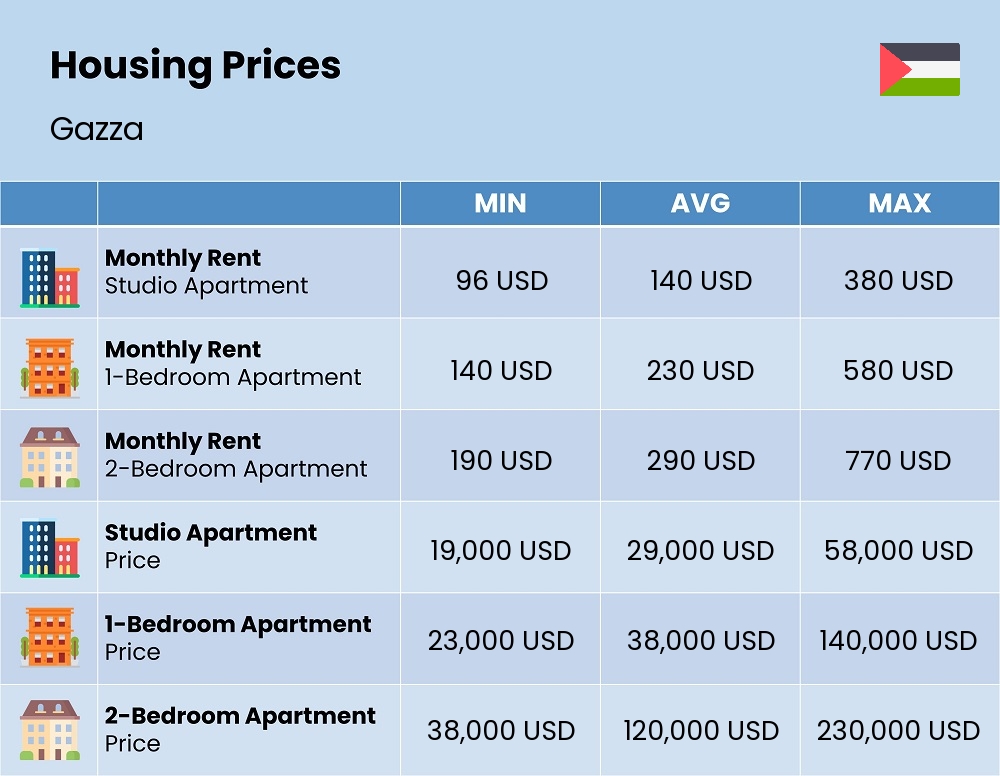 Chart showing the prices and cost of housing, accommodation, and rent in Gazza