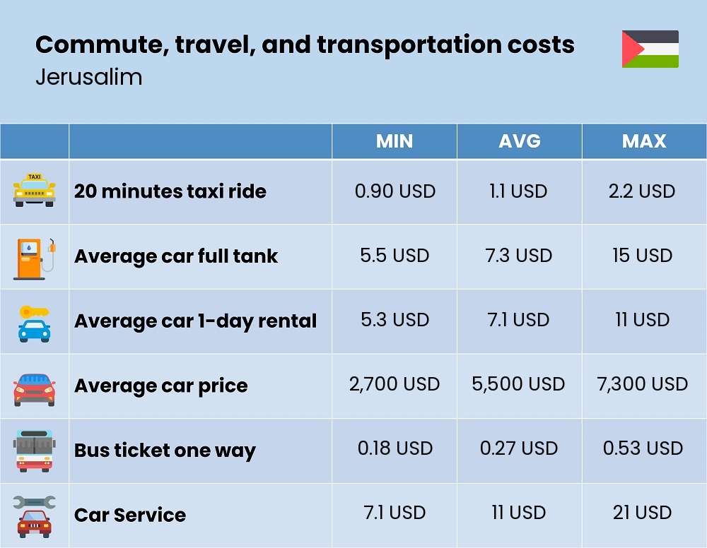 Chart showing the prices and cost of commute, travel, and transportation in Jerusalim