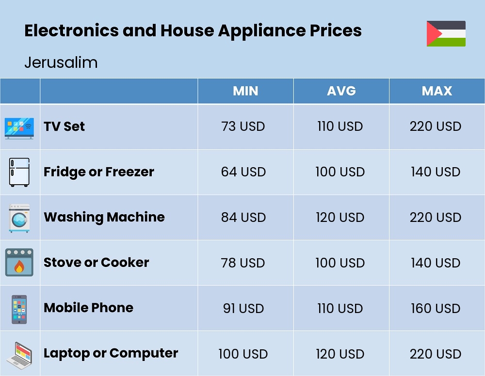 Chart showing the prices and cost of electronic devices and appliances in Jerusalim