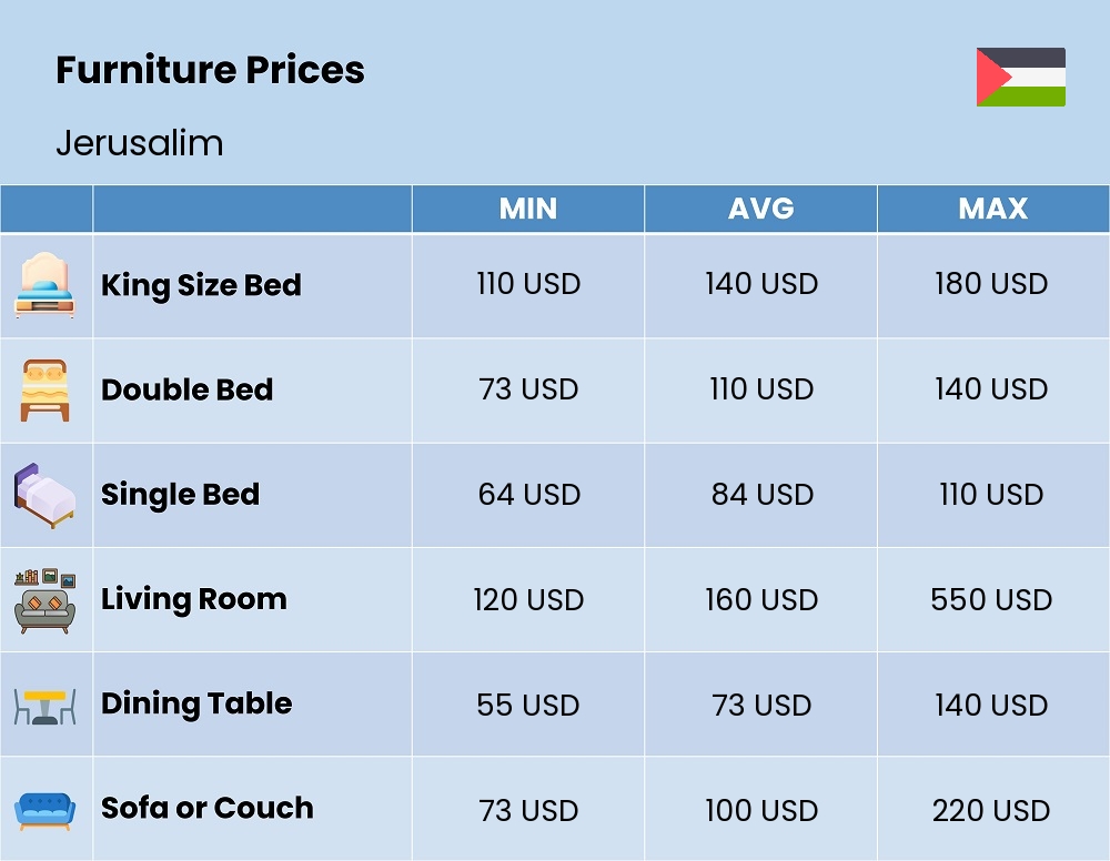 Chart showing the prices and cost of furniture in Jerusalim