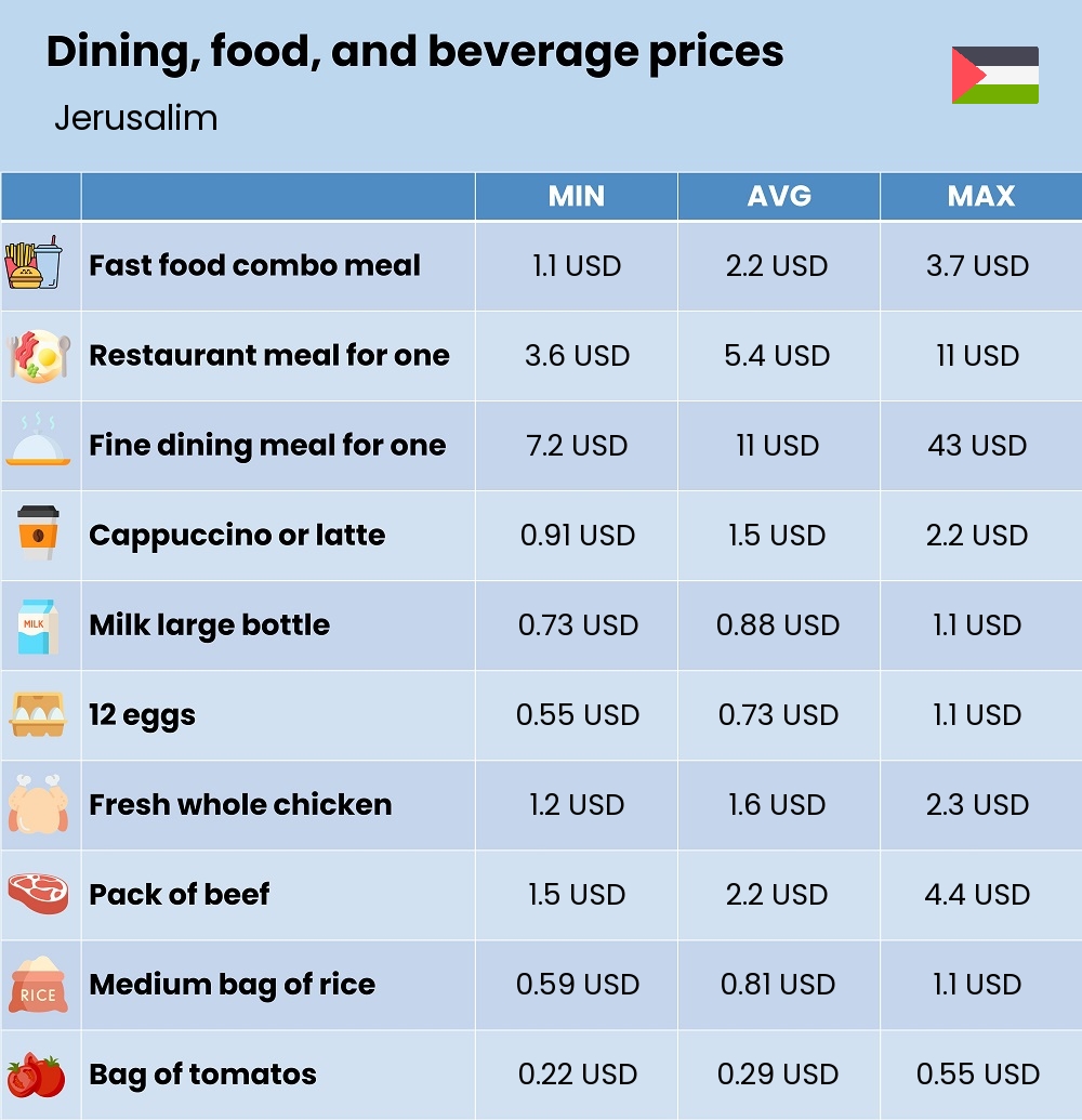 Chart showing the prices and cost of grocery, food, restaurant meals, market, and beverages in Jerusalim