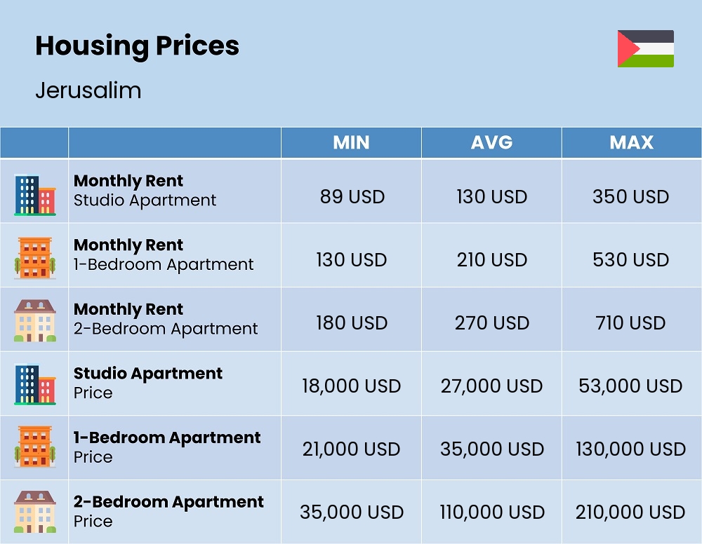 Chart showing the prices and cost of housing, accommodation, and rent in Jerusalim