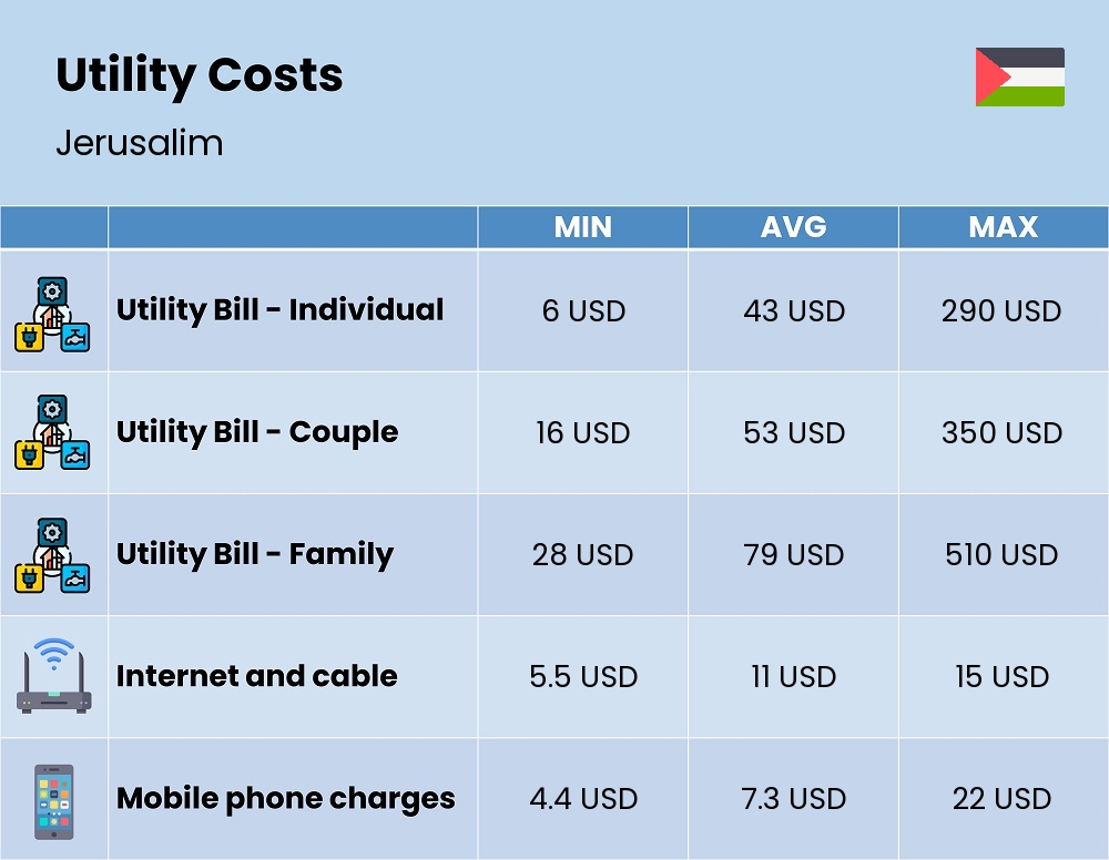 Chart showing the prices and cost of utility, energy, water, and gas for a family in Jerusalim