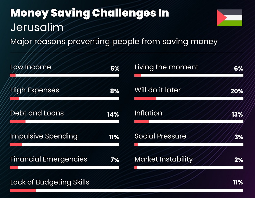 Reasons that make it difficult for families to save money in Jerusalim