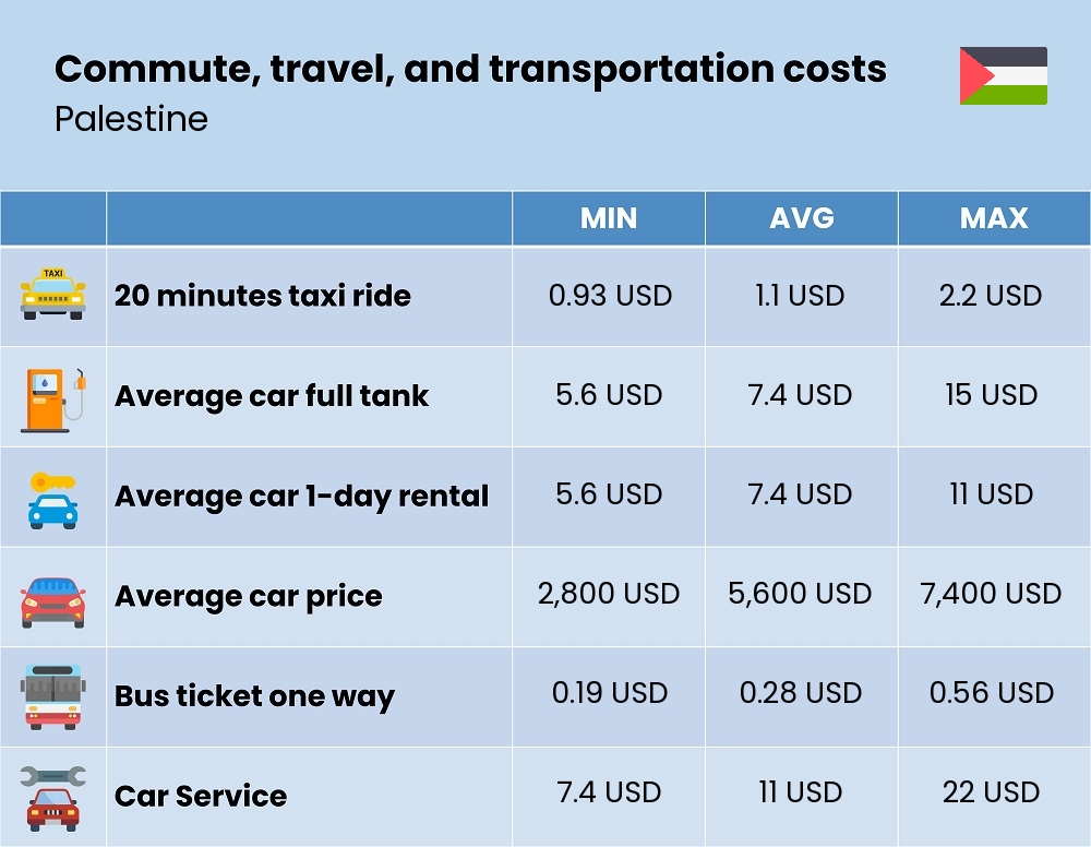 Chart showing the prices and cost of commute, travel, and transportation in Palestine