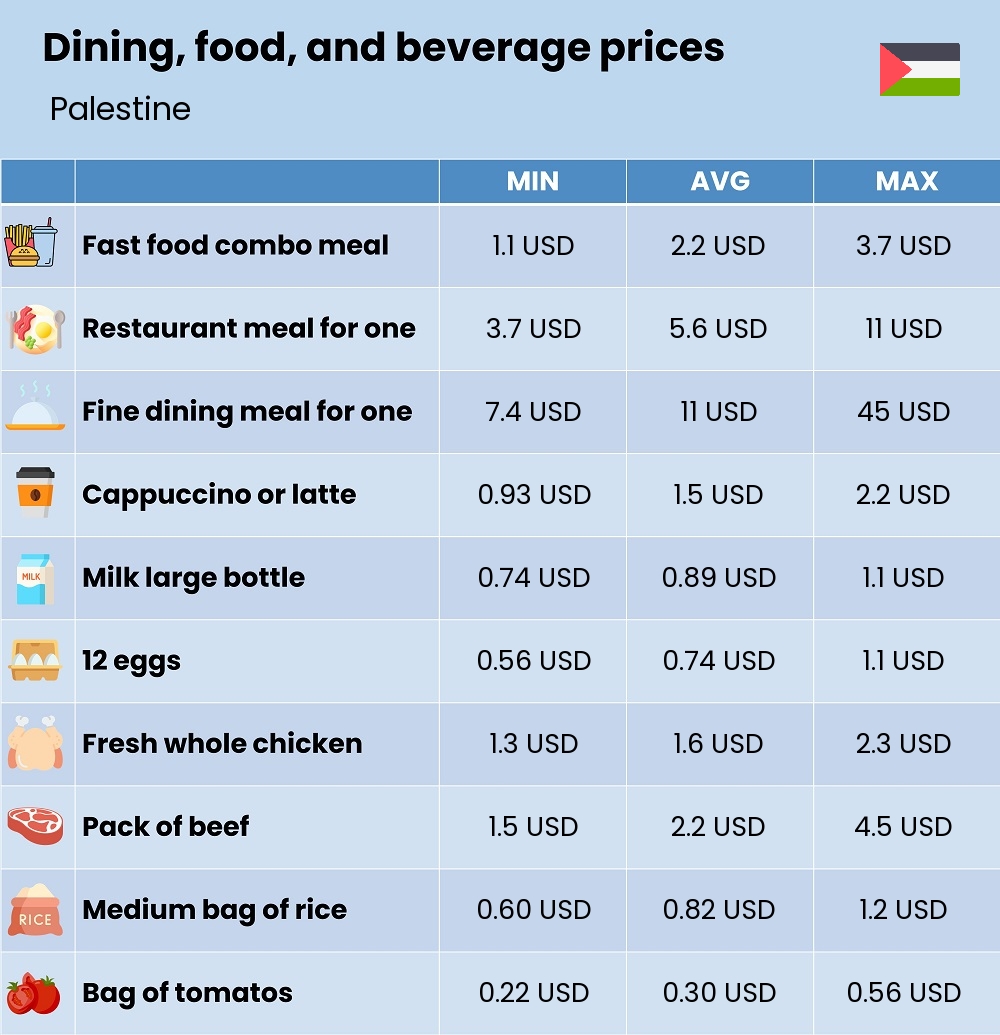 Chart showing the prices and cost of grocery, food, restaurant meals, market, and beverages in Palestine