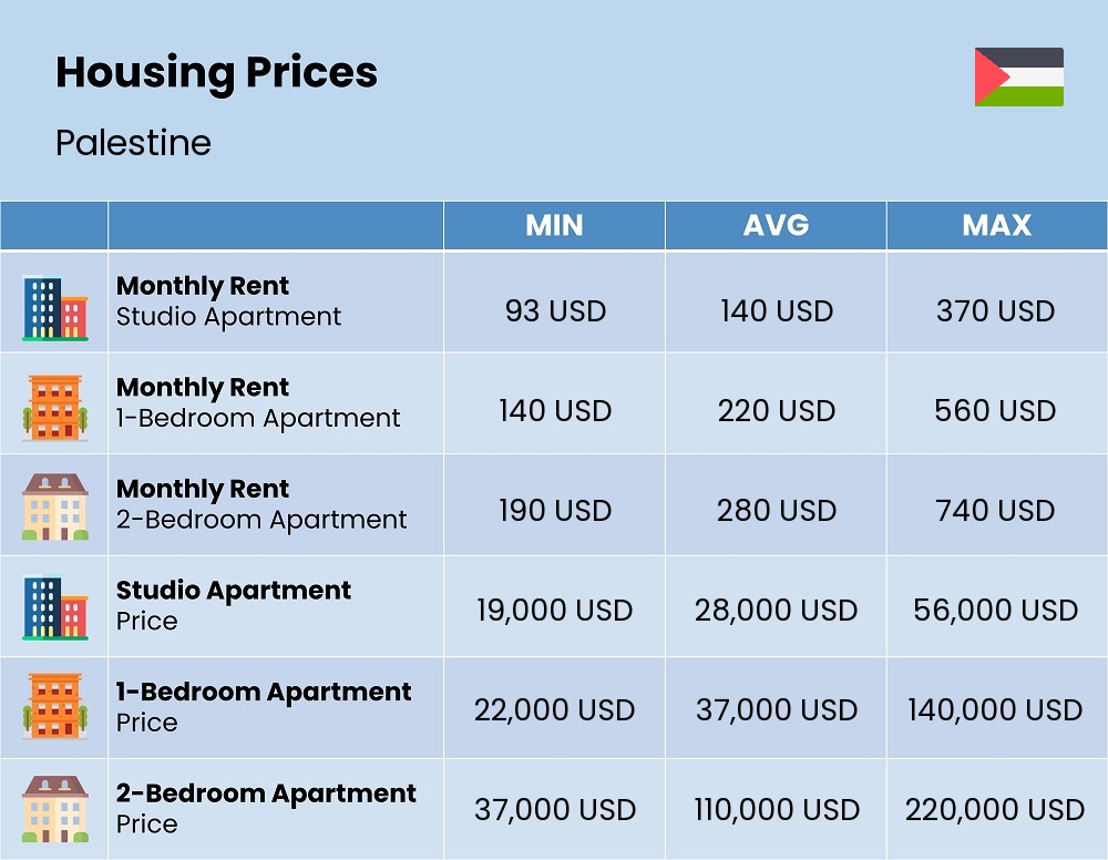 Chart showing the prices and cost of housing, accommodation, and rent in Palestine