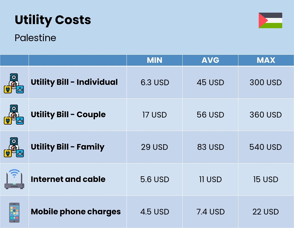 Chart showing the prices and cost of utility, energy, water, and gas for a family in Palestine