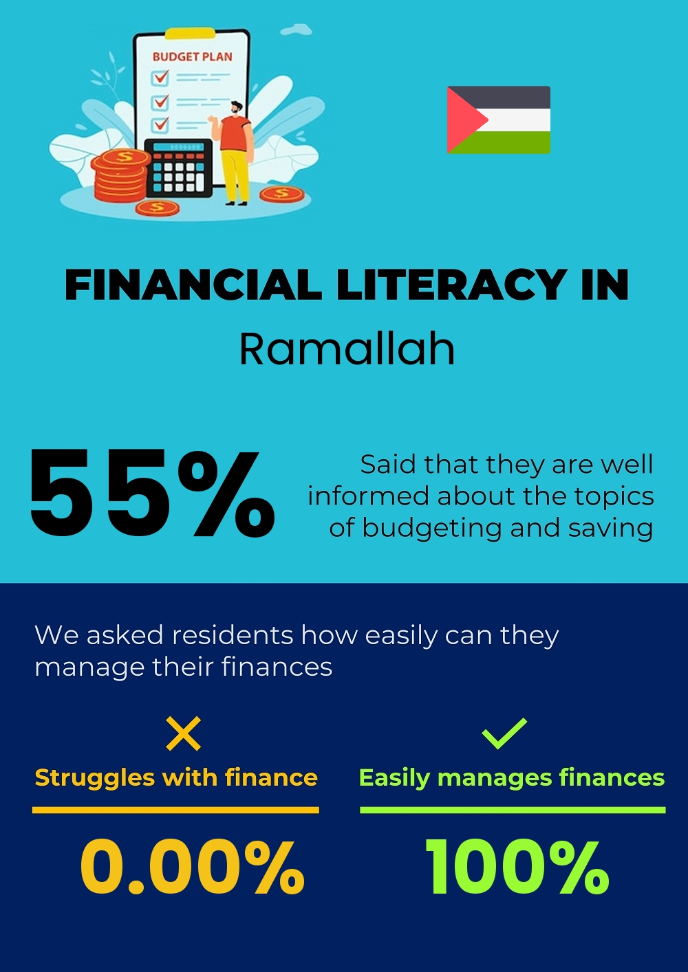 Financial literacy and difficulty in budgeting and financial planning for families in Ramallah