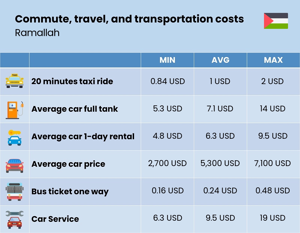 Chart showing the prices and cost of commute, travel, and transportation in Ramallah