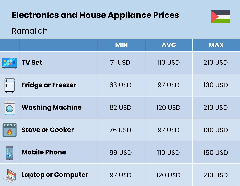 Chart showing the prices and cost of electronic devices and appliances in Ramallah