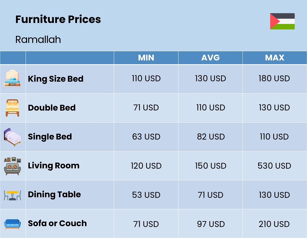 Chart showing the prices and cost of furniture in Ramallah