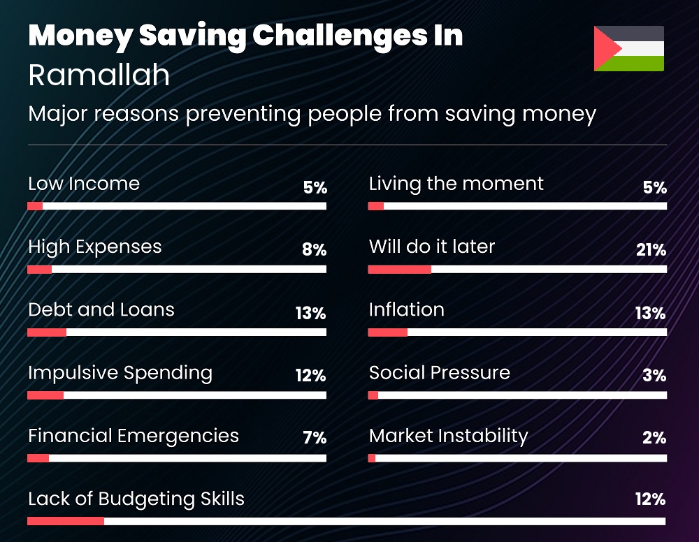 Reasons that make it difficult for families to save money in Ramallah