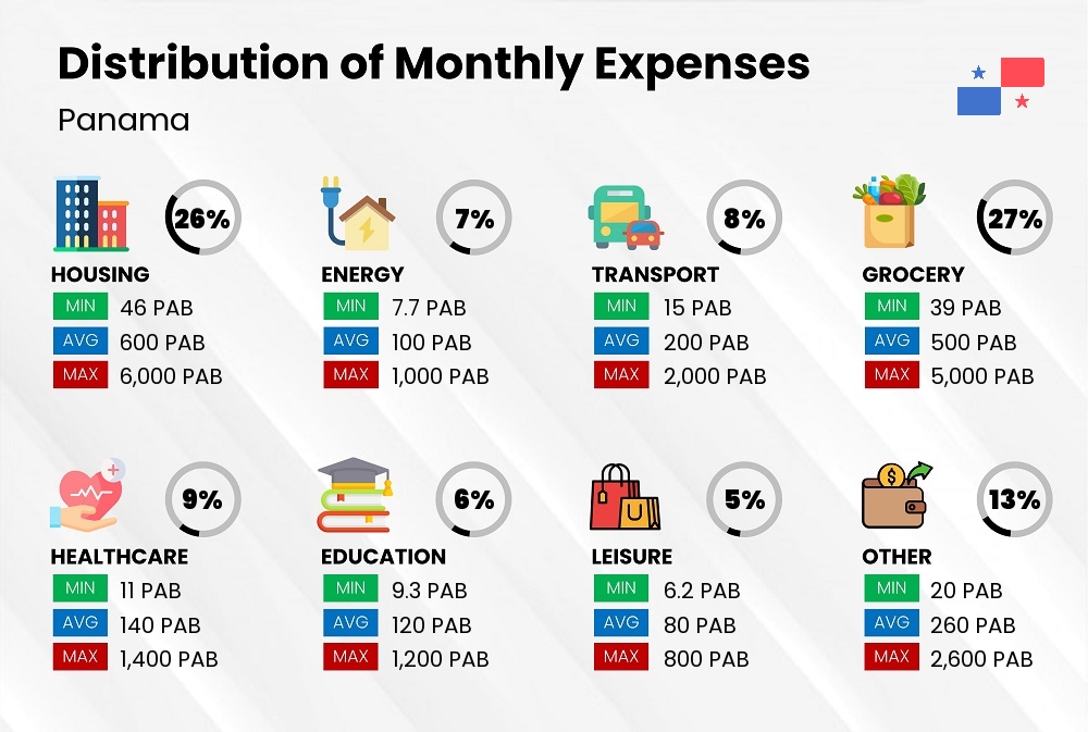 Distribution of monthly cost of living expenses in Panama