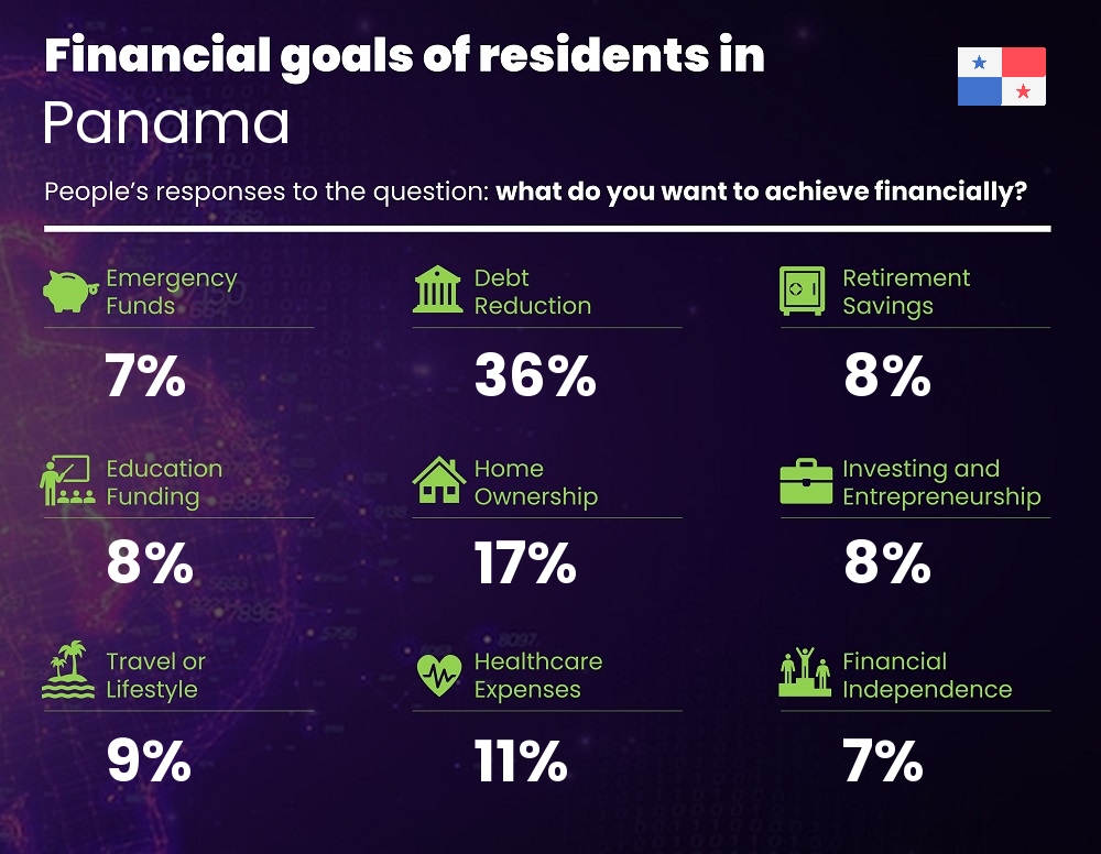 Financial goals and targets of families living in Panama