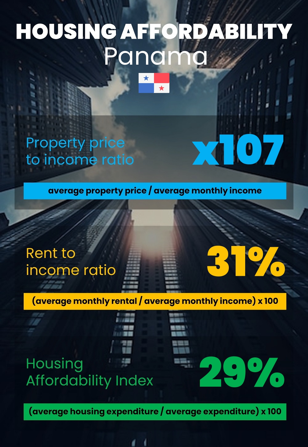 Housing and accommodation affordability, property price to income ratio, rent to income ratio, and housing affordability index chart in Panama