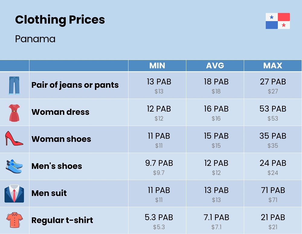 Chart showing the prices and cost of clothing and accessories in Panama