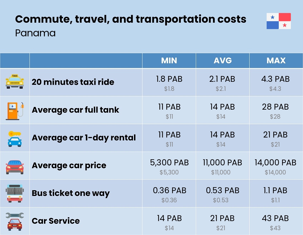 Chart showing the prices and cost of commute, travel, and transportation in Panama