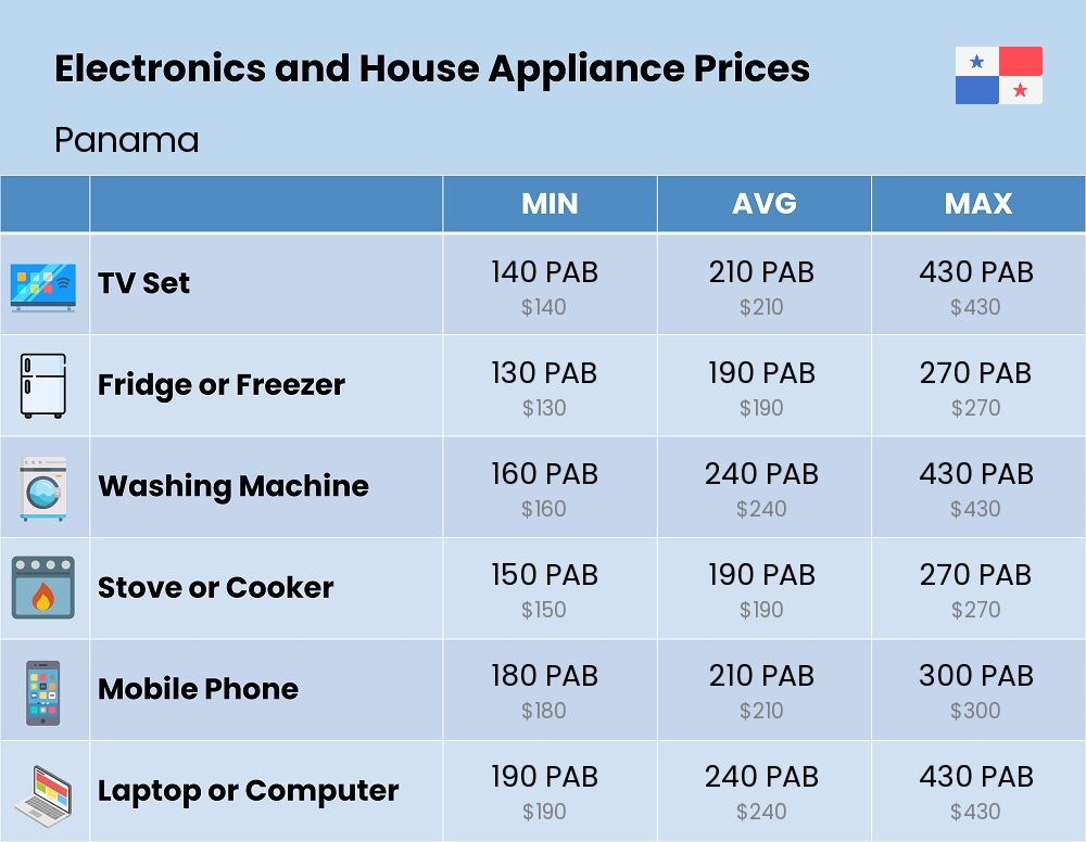 Chart showing the prices and cost of electronic devices and appliances in Panama