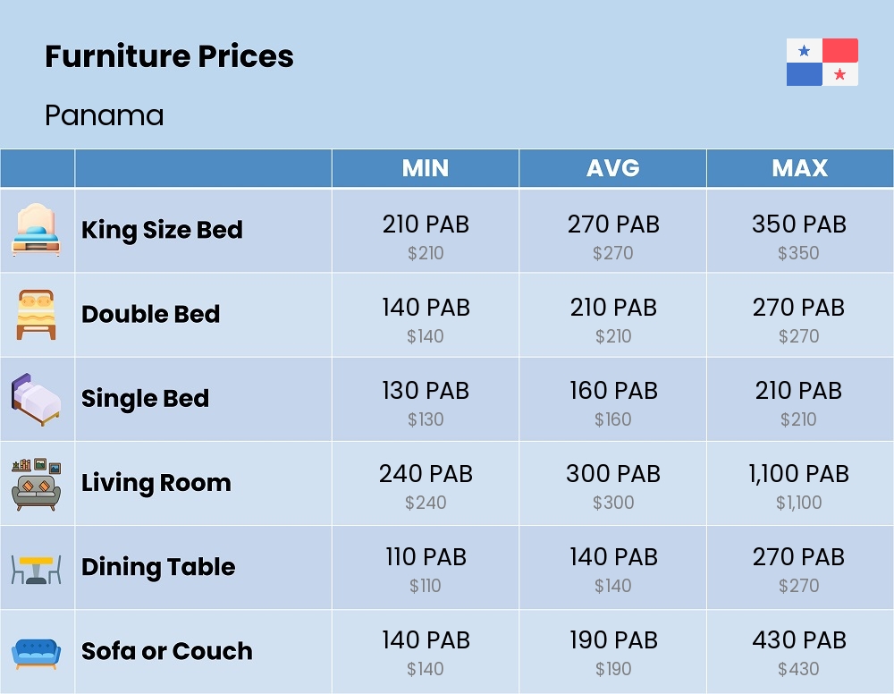 Chart showing the prices and cost of furniture in Panama