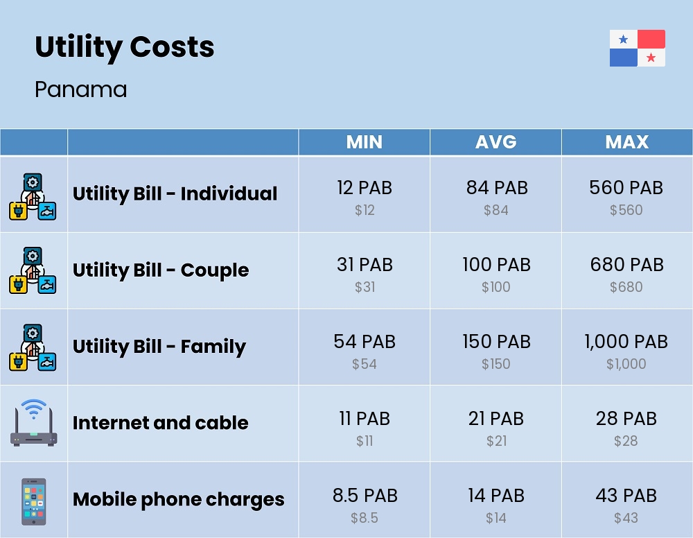 Chart showing the prices and cost of utility, energy, water, and gas for a family in Panama