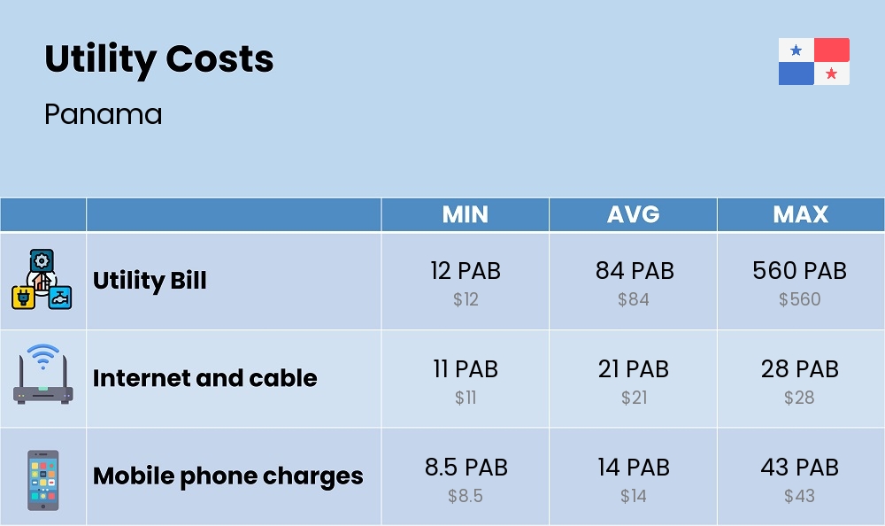 Chart showing the prices and cost of utility, energy, water, and gas for a single person in Panama