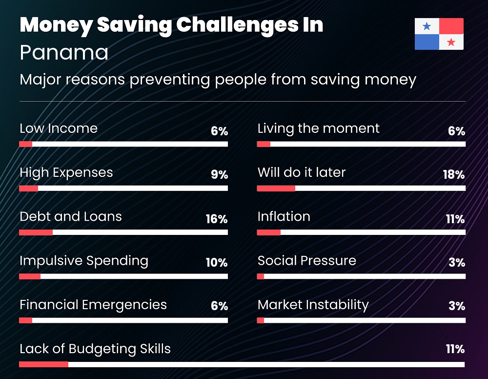 Reasons that make it difficult for individuals to save money in Panama