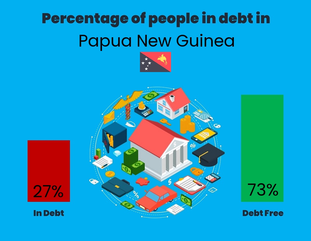 Chart showing the percentage of couples who are in debt in Papua New Guinea