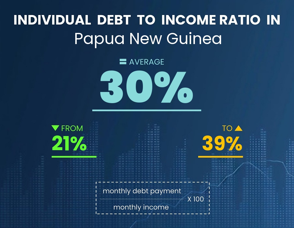 Chart showing debt-to-income ratio in Papua New Guinea