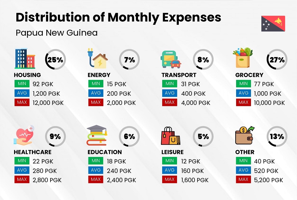 Distribution of monthly cost of living expenses in Papua New Guinea