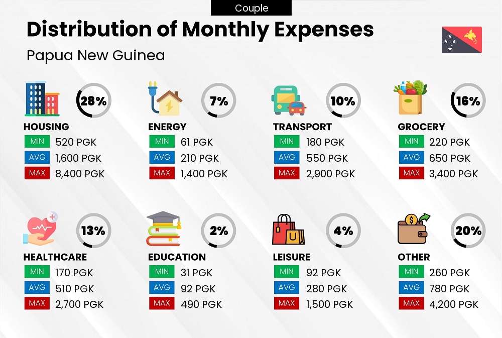 Distribution of monthly cost of living expenses of a couple in Papua New Guinea