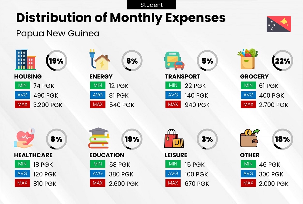 Distribution of monthly cost of living expenses of a student in Papua New Guinea