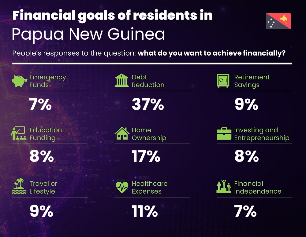 Financial goals and targets of couples living in Papua New Guinea