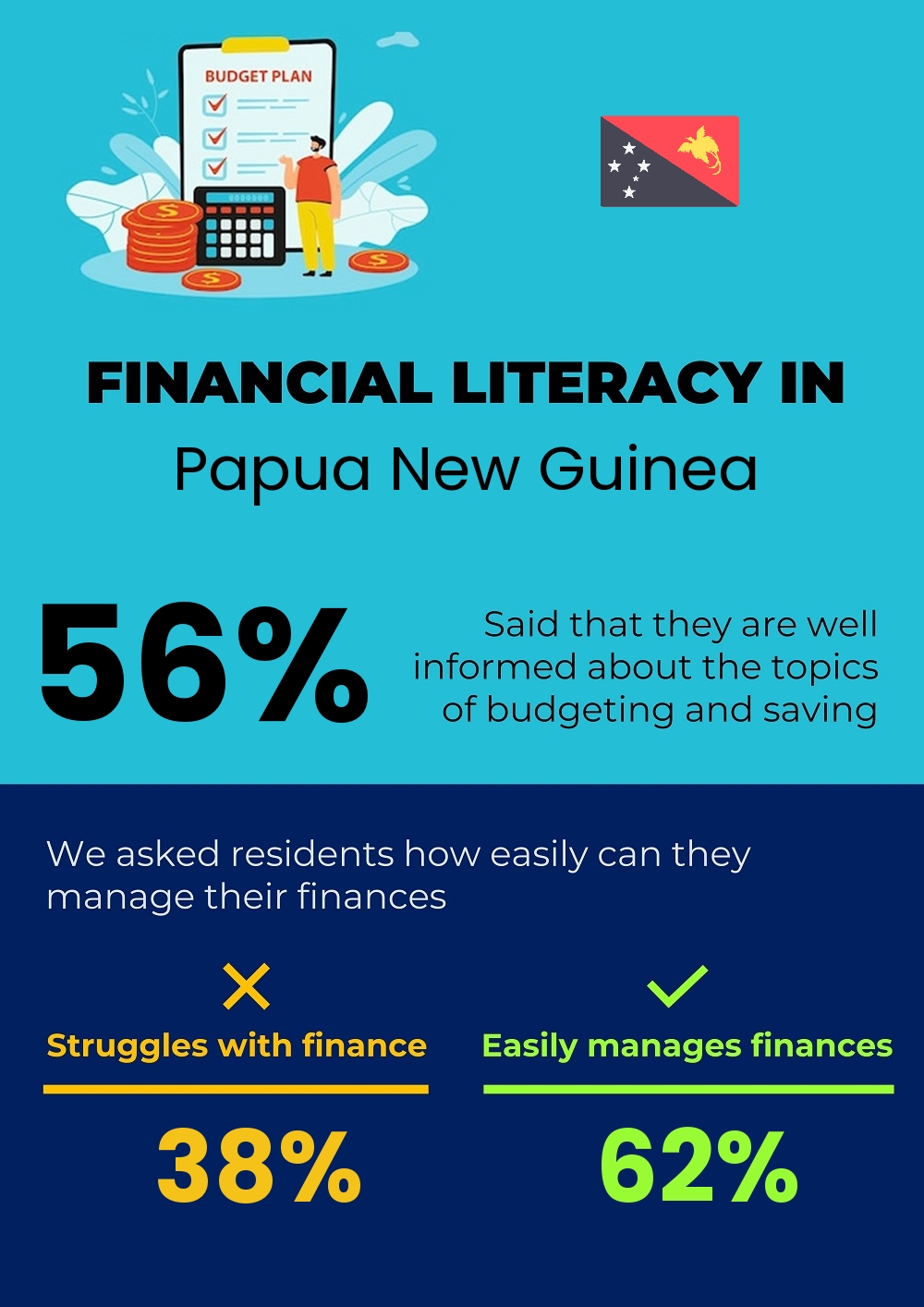 Financial literacy and difficulty in budgeting and financial planning for families in Papua New Guinea