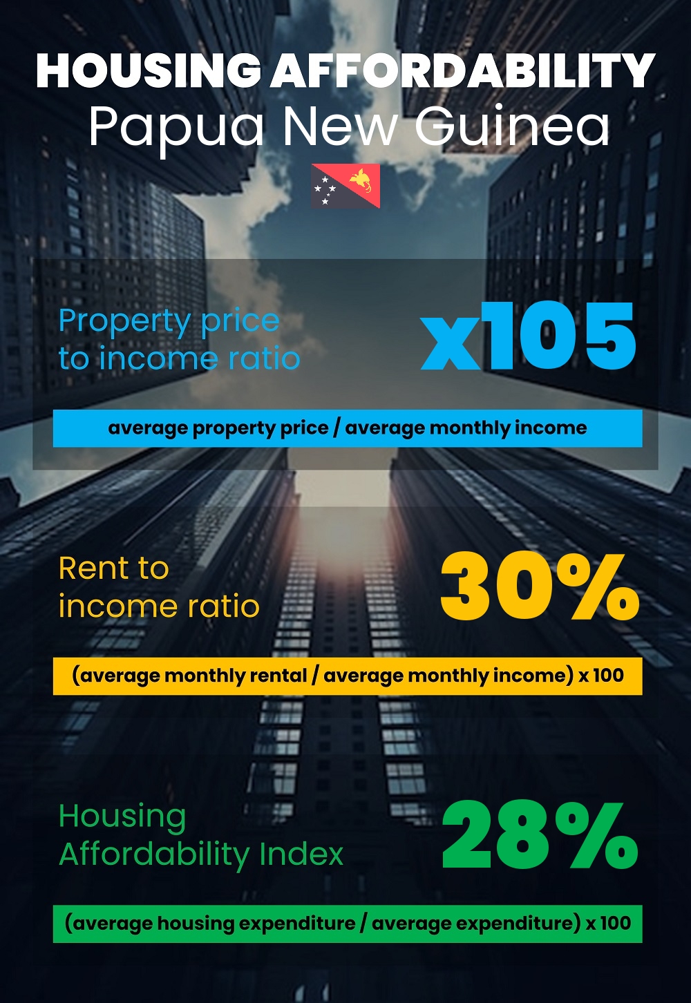 Housing and accommodation affordability, property price to income ratio, rent to income ratio, and housing affordability index chart in Papua New Guinea