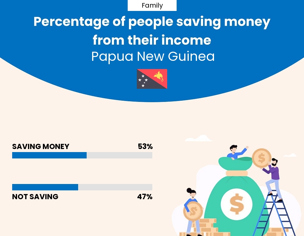 Percentage of families who manage to save money from their income every month in Papua New Guinea