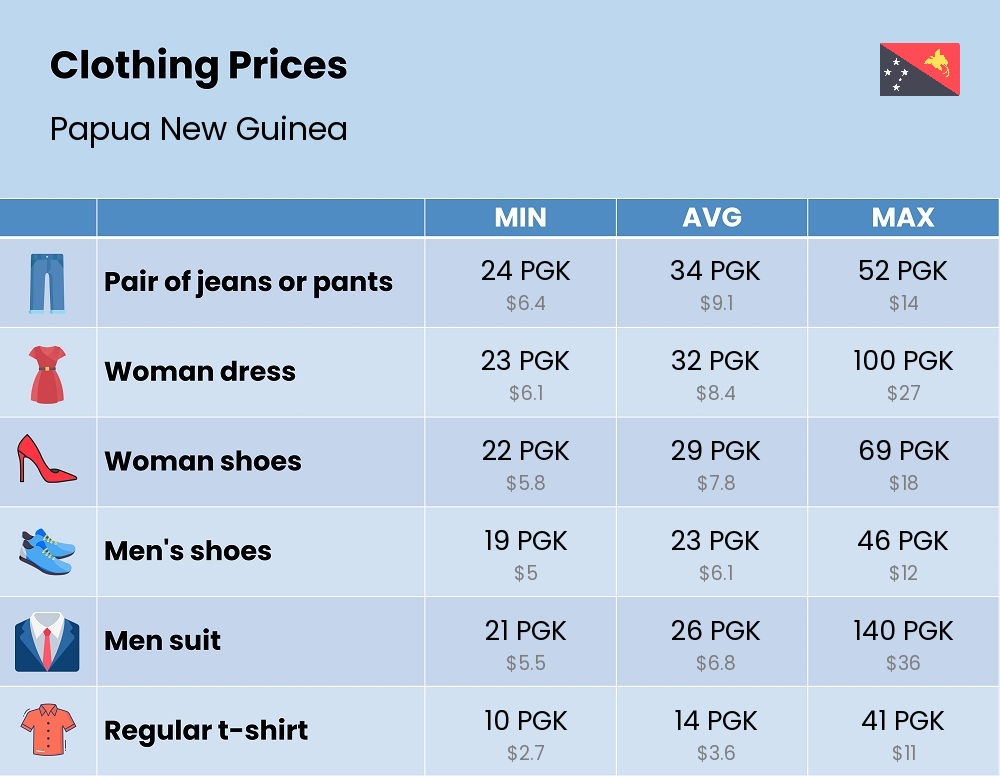 Chart showing the prices and cost of clothing and accessories in Papua New Guinea