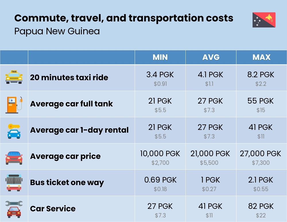 Chart showing the prices and cost of commute, travel, and transportation in Papua New Guinea