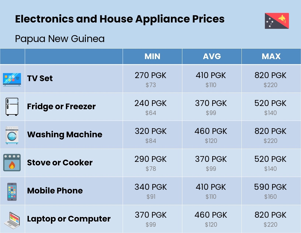 Chart showing the prices and cost of electronic devices and appliances in Papua New Guinea