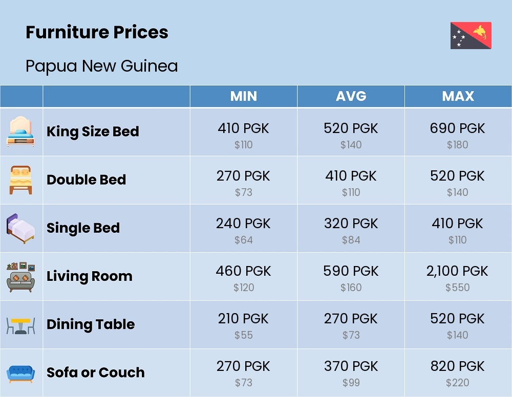 Chart showing the prices and cost of furniture in Papua New Guinea