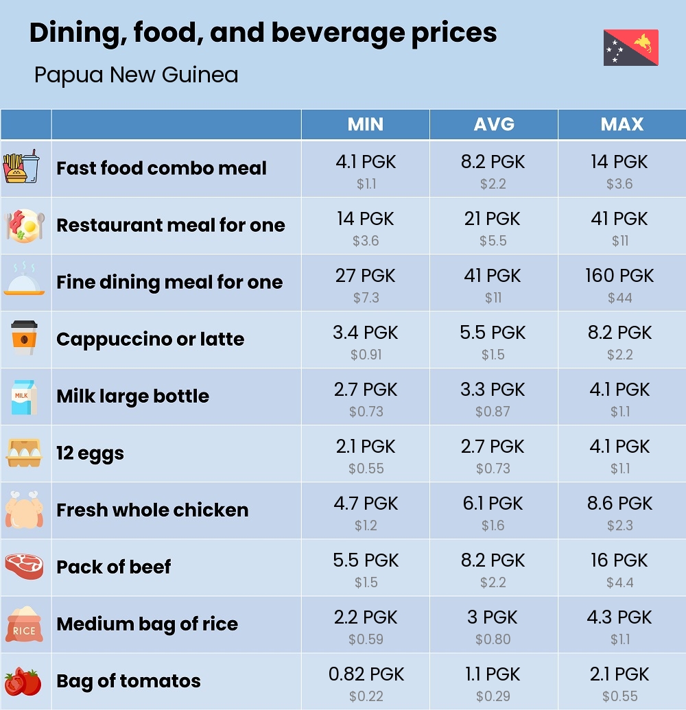 Chart showing the prices and cost of grocery, food, restaurant meals, market, and beverages in Papua New Guinea