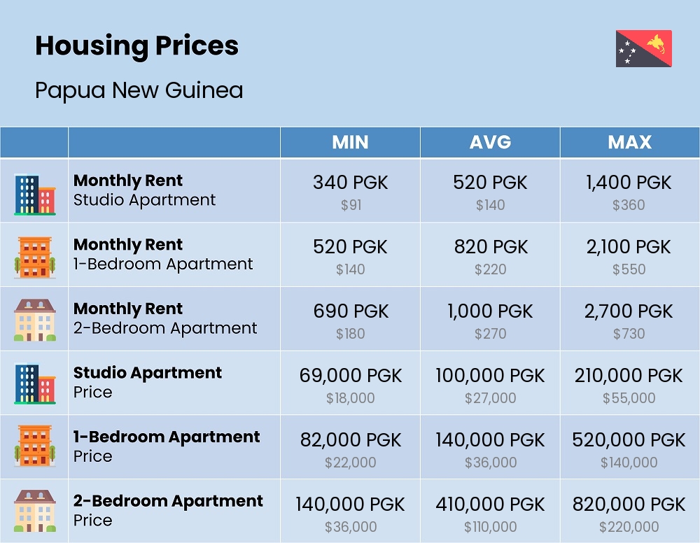 Chart showing the prices and cost of housing, accommodation, and rent in Papua New Guinea